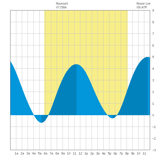 Alpine tide chart for Thursday, August 3, 2023