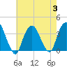 Alpine tide chart for Thursday, August 3, 2023