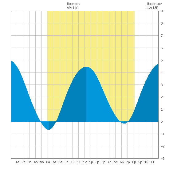 Alpine tide chart for Friday, August 4, 2023