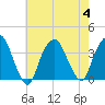 Alpine tide chart for Friday, August 4, 2023