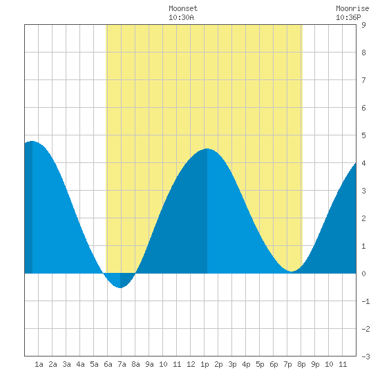 Alpine tide chart for Saturday, August 5, 2023