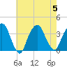 Alpine tide chart for Saturday, August 5, 2023