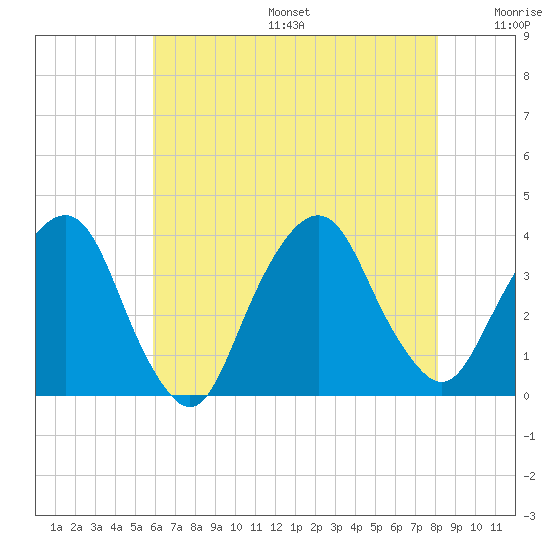 Alpine tide chart for Sunday, August 6, 2023