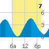 Alpine tide chart for Monday, August 7, 2023