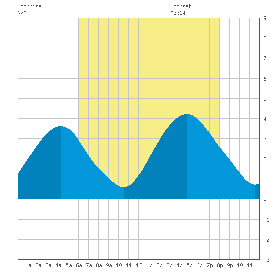 Alpine tide chart for Wednesday, August 9, 2023