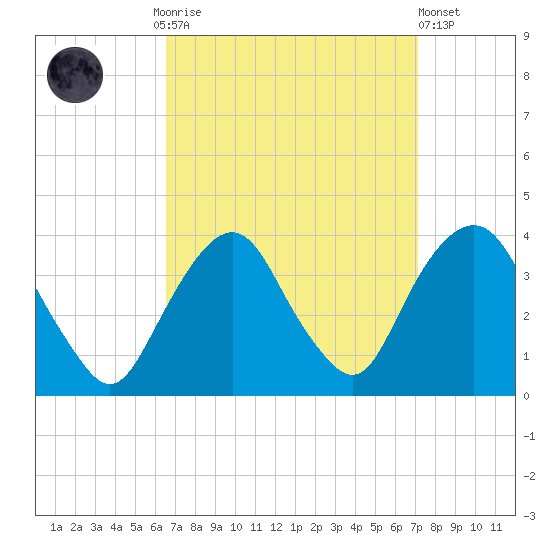 Alpine tide chart for Thursday, September 14, 2023