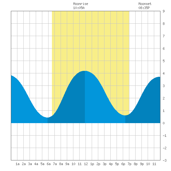 Alpine tide chart for Monday, September 18, 2023