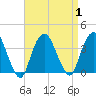 Alpine tide chart for Friday, September 1, 2023