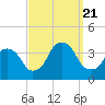 Alpine tide chart for Thursday, September 21, 2023