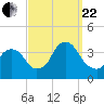 Alpine tide chart for Friday, September 22, 2023