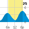 Alpine tide chart for Monday, September 25, 2023