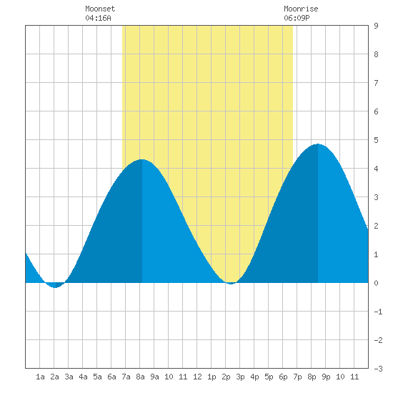 Alpine tide chart for Wednesday, September 27, 2023