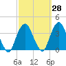 Alpine tide chart for Thursday, September 28, 2023