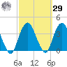 Alpine tide chart for Friday, September 29, 2023