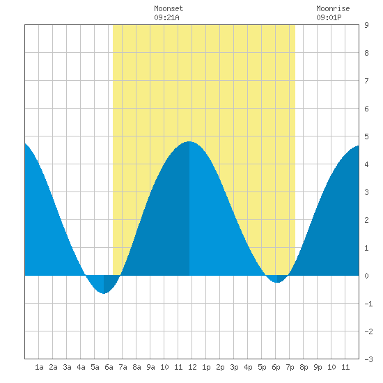 Alpine tide chart for Saturday, September 2, 2023