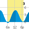 Alpine tide chart for Sunday, September 3, 2023