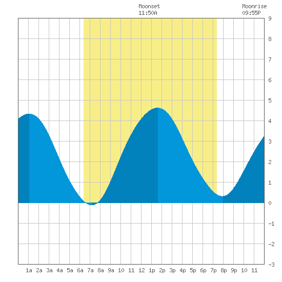 Alpine tide chart for Monday, September 4, 2023