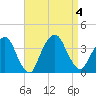 Alpine tide chart for Monday, September 4, 2023