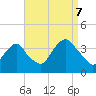 Alpine tide chart for Thursday, September 7, 2023