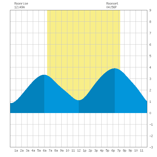 Alpine tide chart for Saturday, September 9, 2023