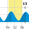 Alpine tide chart for Friday, October 13, 2023