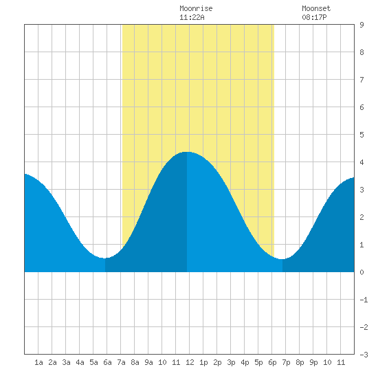 Alpine tide chart for Wednesday, October 18, 2023