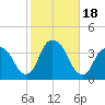 Alpine tide chart for Wednesday, October 18, 2023