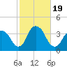 Alpine tide chart for Thursday, October 19, 2023