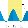 Alpine tide chart for Sunday, October 1, 2023