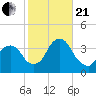 Alpine tide chart for Saturday, October 21, 2023