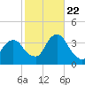 Alpine tide chart for Sunday, October 22, 2023