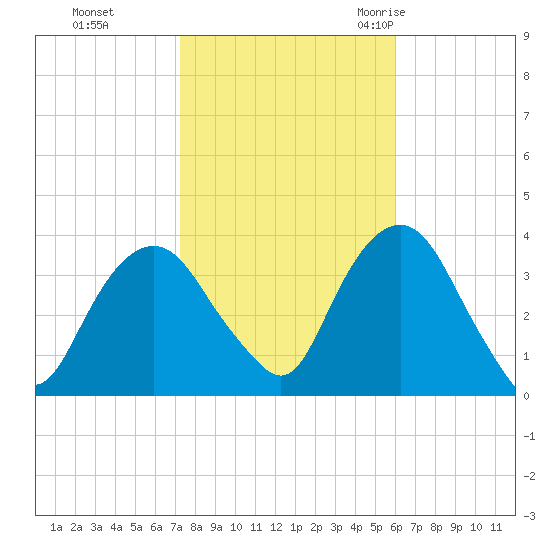 Alpine tide chart for Tuesday, October 24, 2023