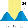 Alpine tide chart for Tuesday, October 24, 2023