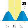 Alpine tide chart for Wednesday, October 25, 2023