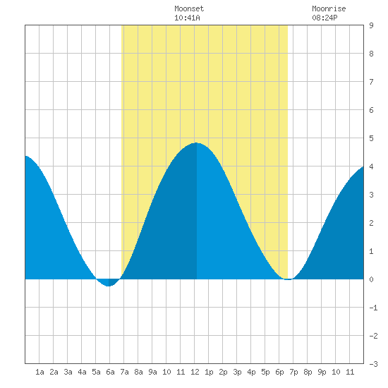 Alpine tide chart for Monday, October 2, 2023