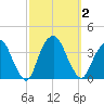 Alpine tide chart for Monday, October 2, 2023