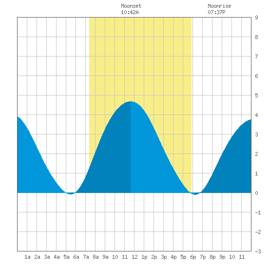 Alpine tide chart for Tuesday, October 31, 2023