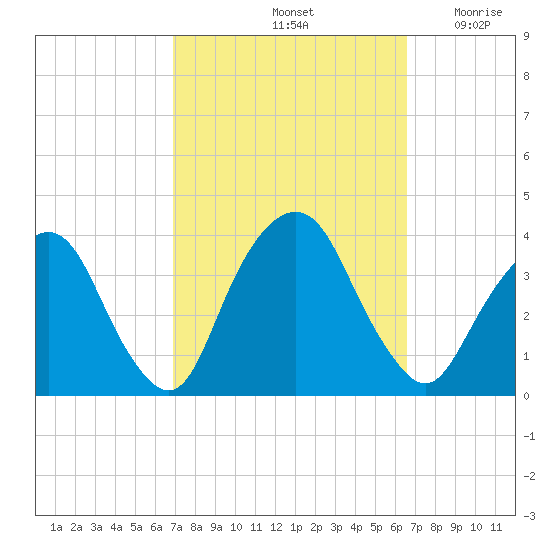 Alpine tide chart for Tuesday, October 3, 2023