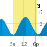 Alpine tide chart for Tuesday, October 3, 2023