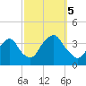 Alpine tide chart for Thursday, October 5, 2023
