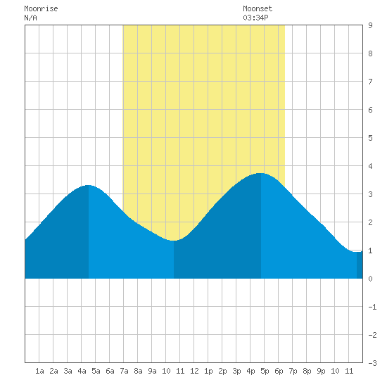 Alpine tide chart for Saturday, October 7, 2023