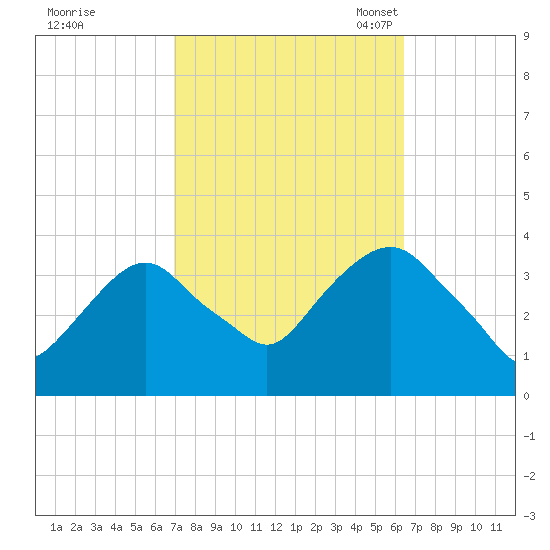 Alpine tide chart for Sunday, October 8, 2023