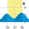 Alpine tide chart for Sunday, October 8, 2023