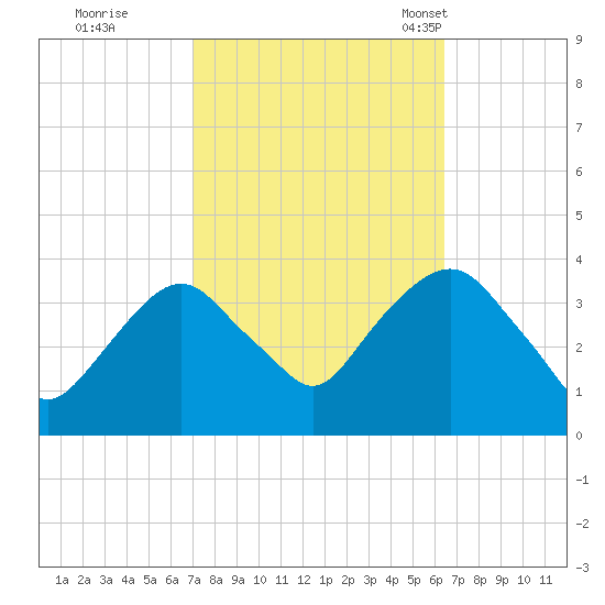 Alpine tide chart for Monday, October 9, 2023