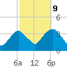 Alpine tide chart for Monday, October 9, 2023