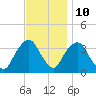 Alpine tide chart for Friday, November 10, 2023