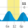 Alpine tide chart for Saturday, November 11, 2023
