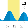 Alpine tide chart for Sunday, November 12, 2023