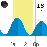 Alpine tide chart for Monday, November 13, 2023