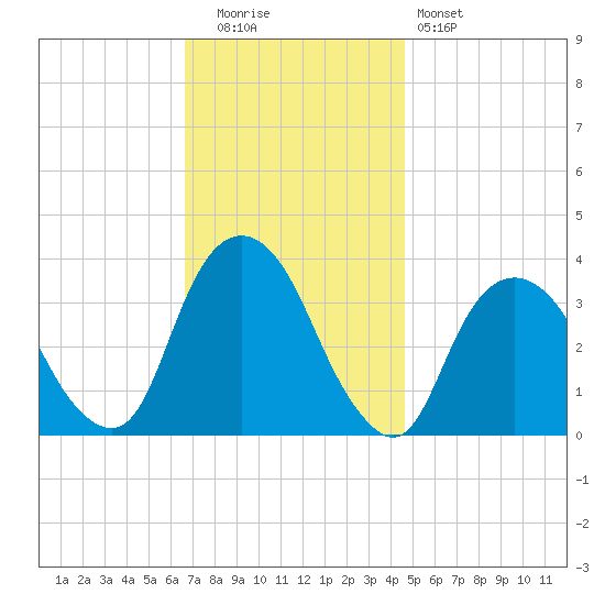 Alpine tide chart for Tuesday, November 14, 2023